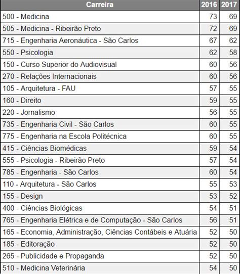 Fuvest divulga notas de corte do vestibular 2017 .